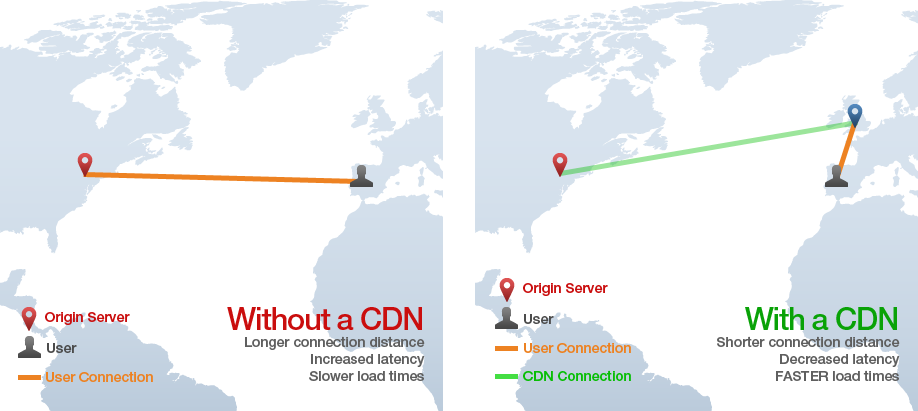 Content Delivery Network (CDN) ကုိအသုံးျပဳျခင္း။