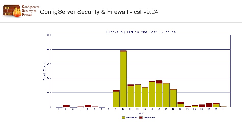 Config Server Firewall (or CSF)