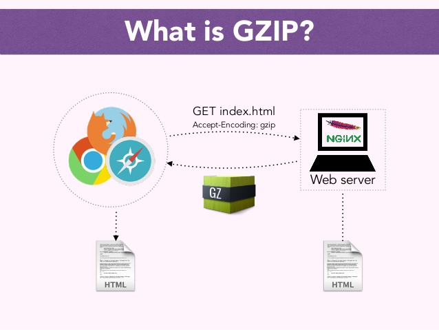 Gzip compression