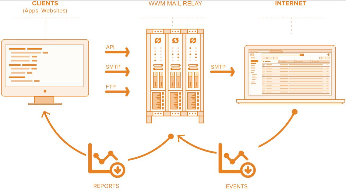 World Wide Myanmar : Relay Server