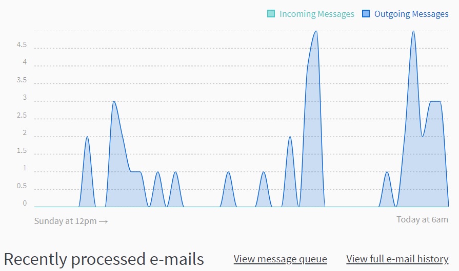 Mail Relay Realtime Monitoring : WWM